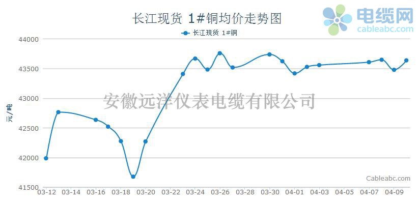 長江現貨銅價格