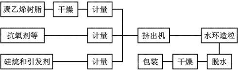 硅烷交聯聚乙烯電纜絕緣料